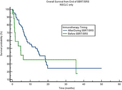 Survival Is Worse in Patients Completing Immunotherapy Prior to SBRT/SRS Compared to Those Receiving It Concurrently or After